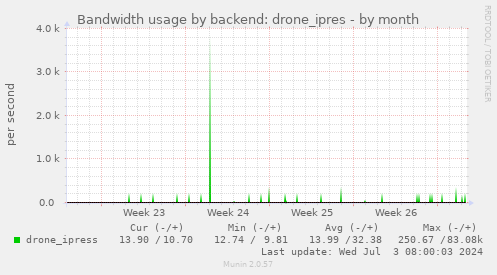 Bandwidth usage by backend: drone_ipres