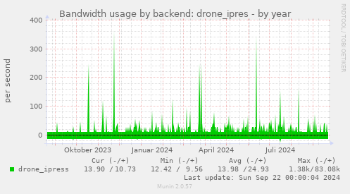 Bandwidth usage by backend: drone_ipres