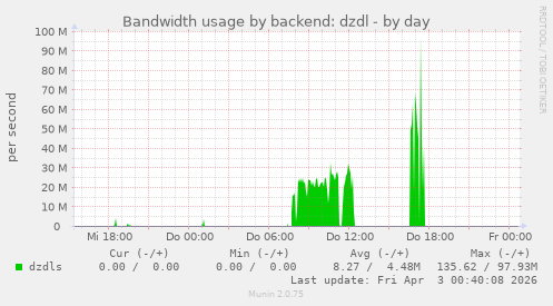 Bandwidth usage by backend: dzdl