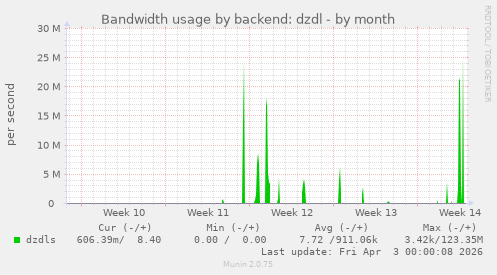 Bandwidth usage by backend: dzdl