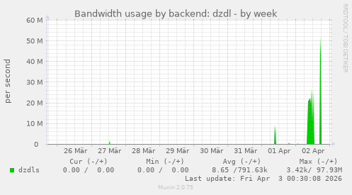 Bandwidth usage by backend: dzdl