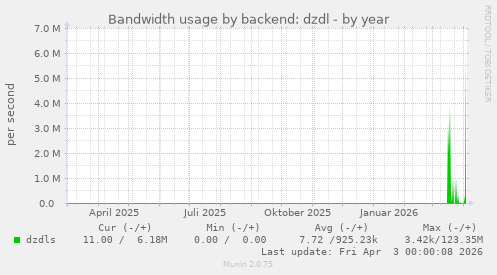 Bandwidth usage by backend: dzdl