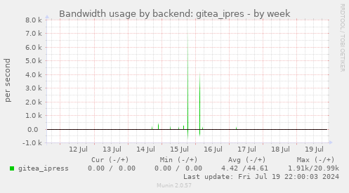 Bandwidth usage by backend: gitea_ipres
