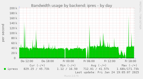 Bandwidth usage by backend: ipres