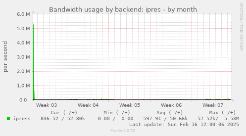 monthly graph