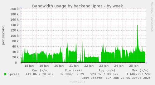 Bandwidth usage by backend: ipres