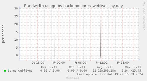Bandwidth usage by backend: ipres_weblive