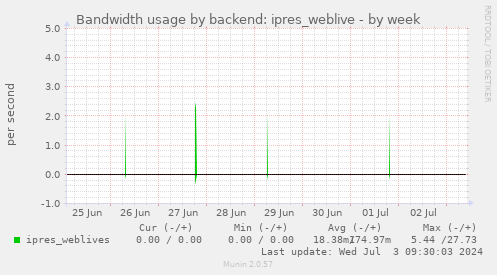 Bandwidth usage by backend: ipres_weblive