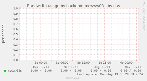 Bandwidth usage by backend: mcwww03