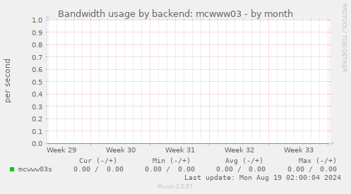 Bandwidth usage by backend: mcwww03