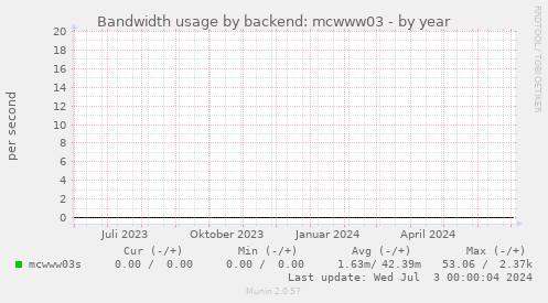 Bandwidth usage by backend: mcwww03
