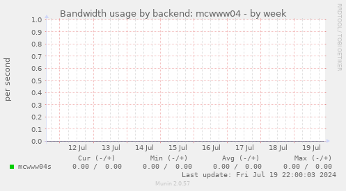 Bandwidth usage by backend: mcwww04