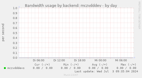 Bandwidth usage by backend: mczvdddev