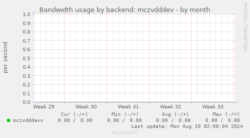 Bandwidth usage by backend: mczvdddev