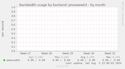 Bandwidth usage by backend: pmawww03