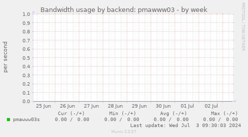 Bandwidth usage by backend: pmawww03
