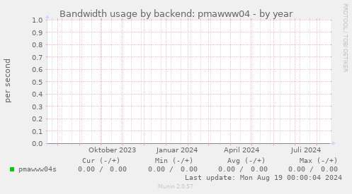 Bandwidth usage by backend: pmawww04