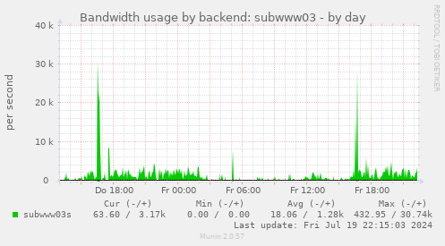 Bandwidth usage by backend: subwww03