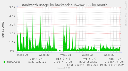 Bandwidth usage by backend: subwww03