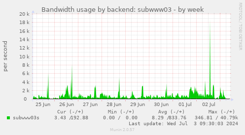 Bandwidth usage by backend: subwww03
