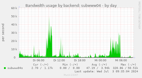 Bandwidth usage by backend: subwww04