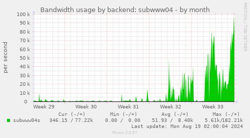 Bandwidth usage by backend: subwww04