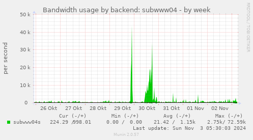 Bandwidth usage by backend: subwww04