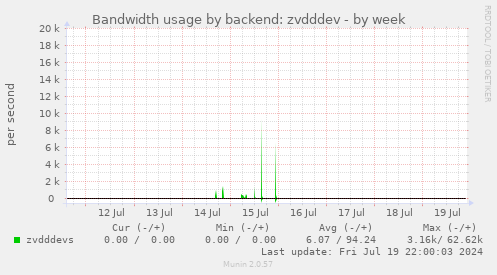 Bandwidth usage by backend: zvdddev