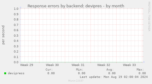 Response errors by backend: devipres