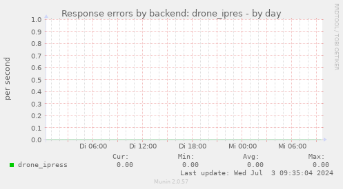 Response errors by backend: drone_ipres