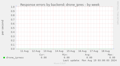 Response errors by backend: drone_ipres