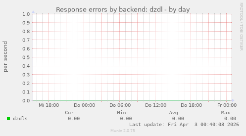 Response errors by backend: dzdl