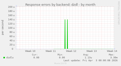 Response errors by backend: dzdl