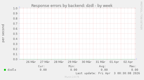 Response errors by backend: dzdl