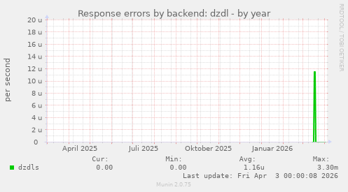 Response errors by backend: dzdl