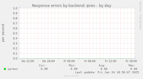 Response errors by backend: ipres