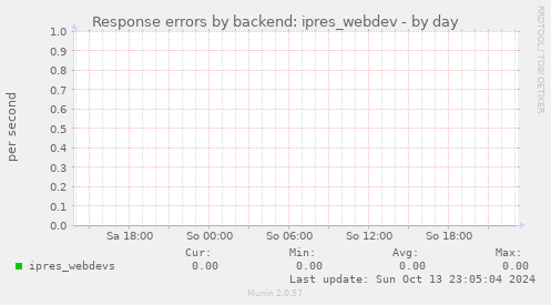 Response errors by backend: ipres_webdev