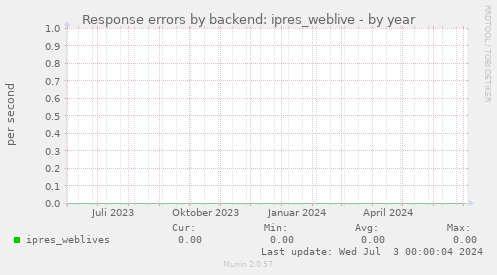 Response errors by backend: ipres_weblive