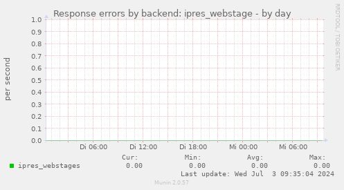 Response errors by backend: ipres_webstage