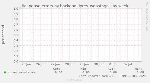 Response errors by backend: ipres_webstage