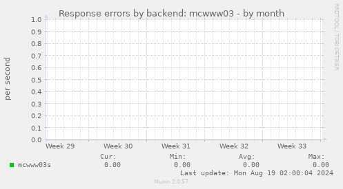 Response errors by backend: mcwww03