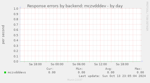 Response errors by backend: mczvdddev