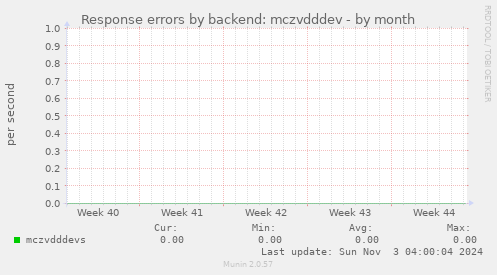 Response errors by backend: mczvdddev