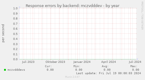 Response errors by backend: mczvdddev