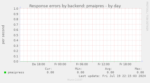 Response errors by backend: pmaipres