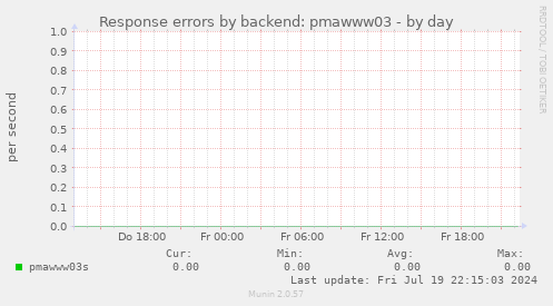 Response errors by backend: pmawww03