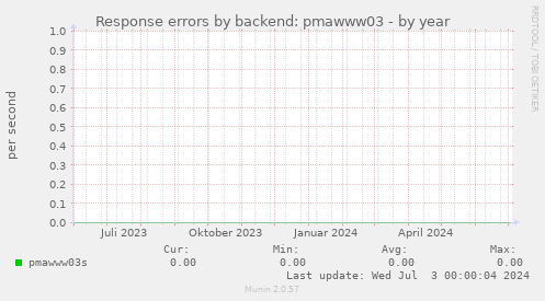 Response errors by backend: pmawww03