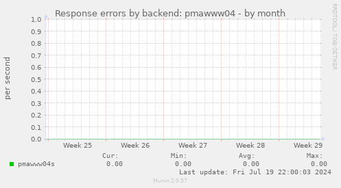 Response errors by backend: pmawww04