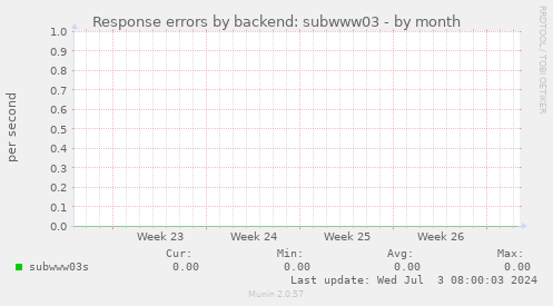 Response errors by backend: subwww03