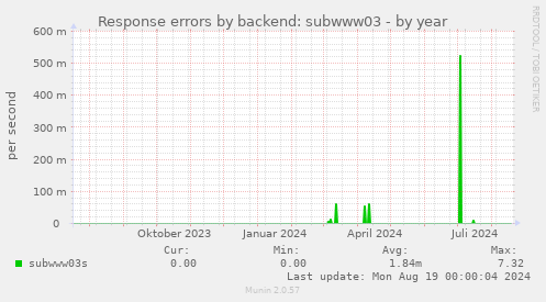 Response errors by backend: subwww03